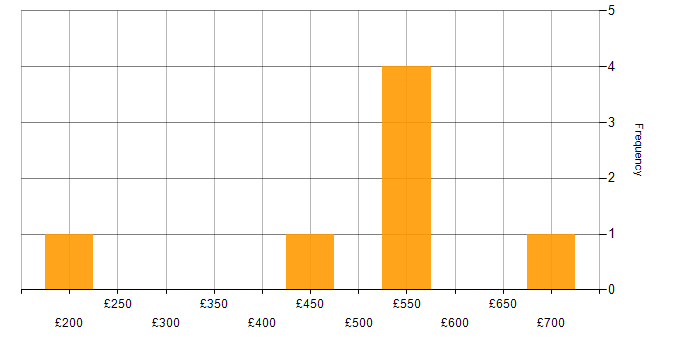 Daily rate histogram for Product Roadmap in the Midlands