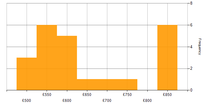 Daily rate histogram for Product Roadmap in the North of England