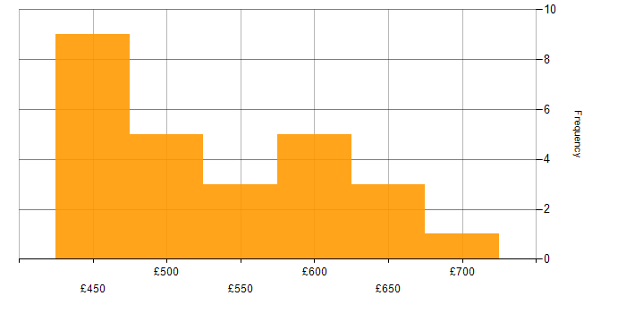 Daily rate histogram for Product Roadmap in the South East