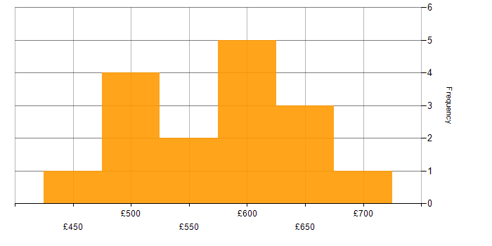 Daily rate histogram for Product Roadmap in the Thames Valley