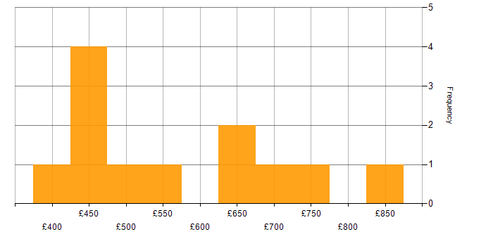 Daily rate histogram for Product Strategy in Central London