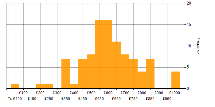 Daily rate histogram for Product Strategy in England