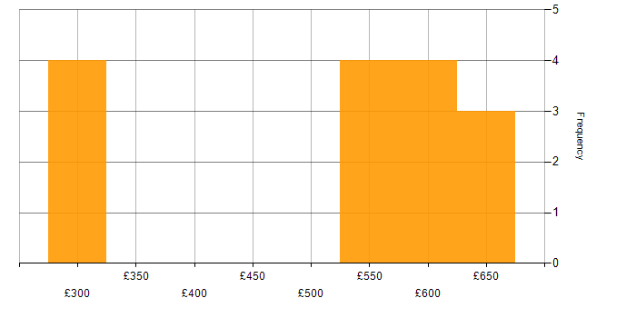 Daily rate histogram for Product Strategy in the Midlands