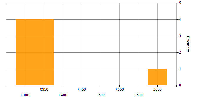 Daily rate histogram for Product Strategy in the West Midlands