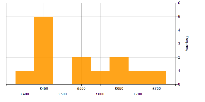 Daily rate histogram for Product Vision in Central London