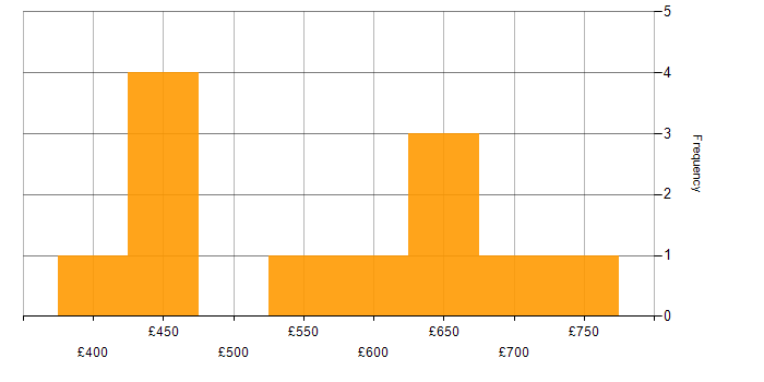 Daily rate histogram for Product Vision in the City of London