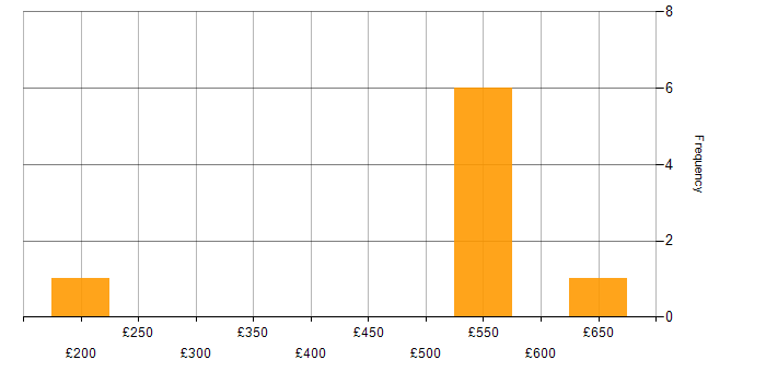 Daily rate histogram for Product Vision in the Midlands