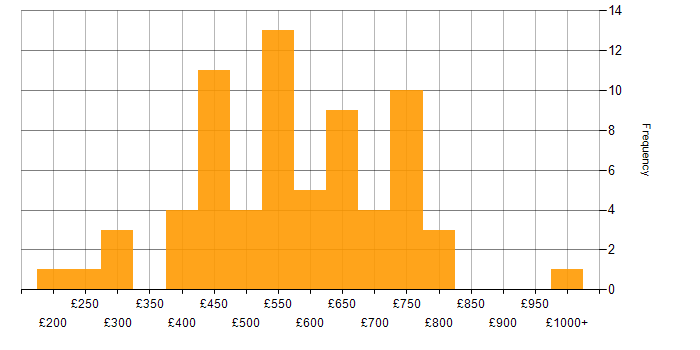 Daily rate histogram for Product Vision in the UK