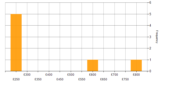 Daily rate histogram for Production Manager in the UK