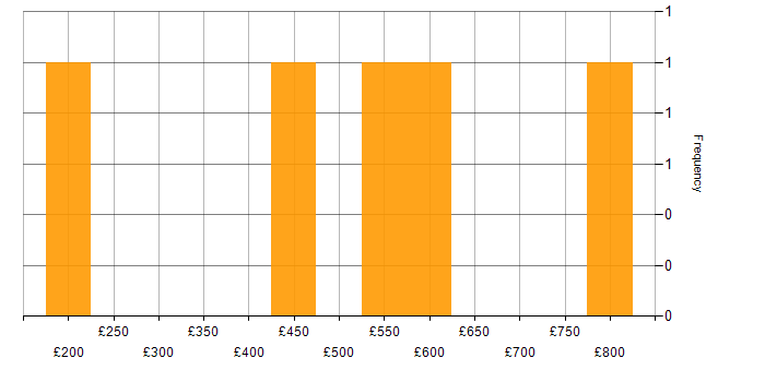 Daily rate histogram for Programme Change Manager in the UK