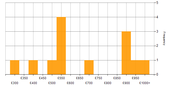 Daily rate histogram for Programme Delivery in Central London