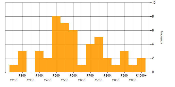 Daily rate histogram for Programme Delivery in London