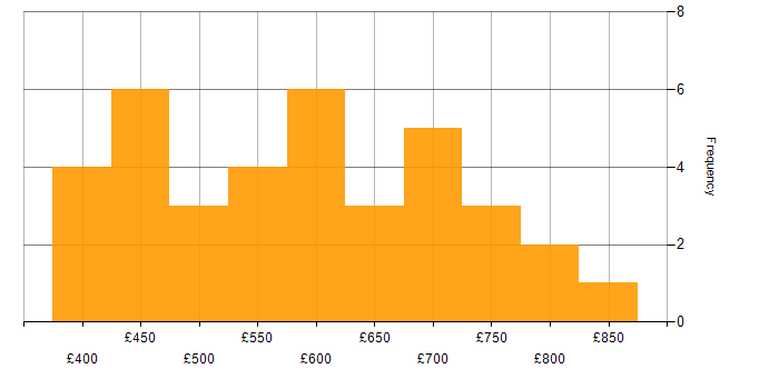 Daily rate histogram for Programme Governance in England