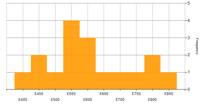 Daily rate histogram for Programme Governance in London