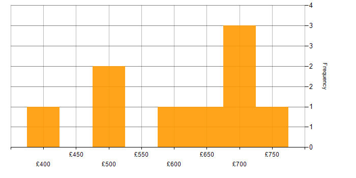Daily rate histogram for Programme Governance in the North of England