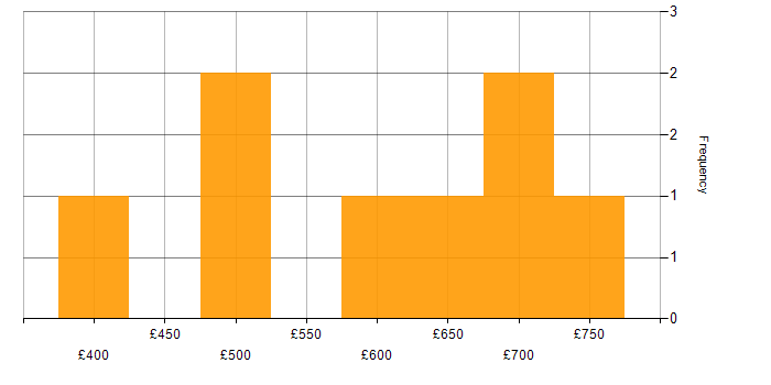 Daily rate histogram for Programme Governance in the North West