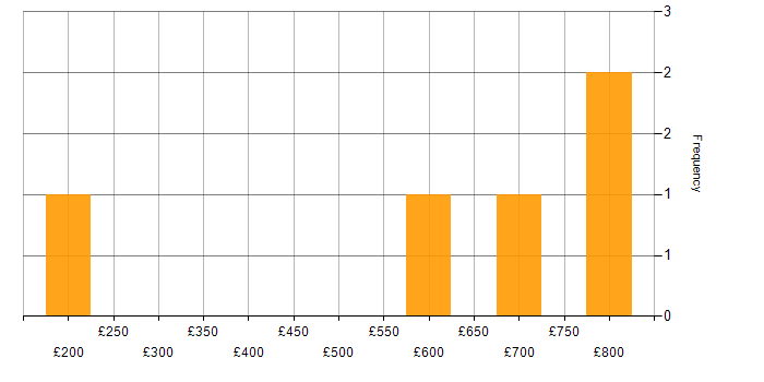Daily rate histogram for Programme Management in Buckinghamshire