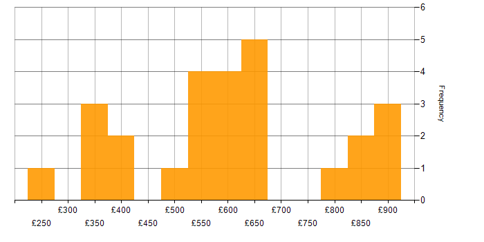 Daily rate histogram for Programme Management in Central London