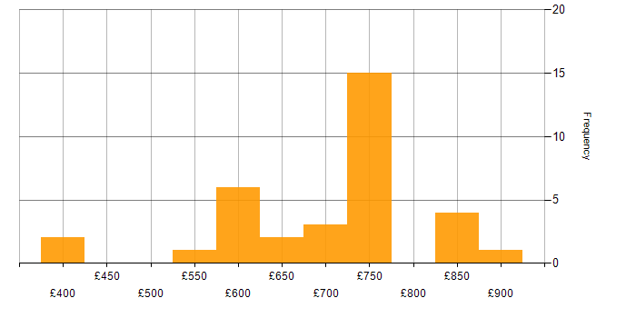 Daily rate histogram for Programme Management in Corsham