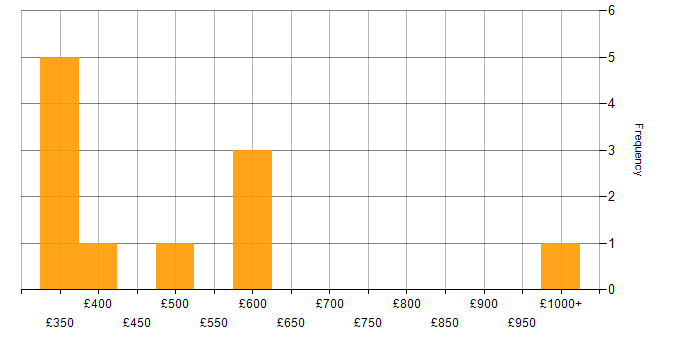 Daily rate histogram for Programme Management in the East Midlands