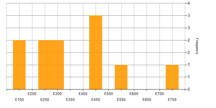 Daily rate histogram for Programme Management in the East of England