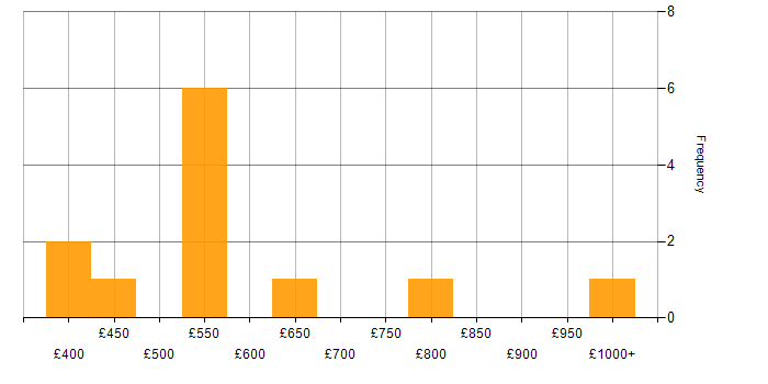 Daily rate histogram for Programme Management in Glasgow