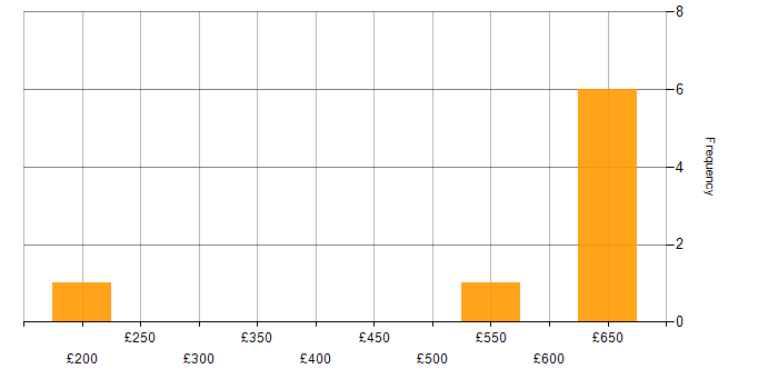 Daily rate histogram for Programme Management in Gloucestershire