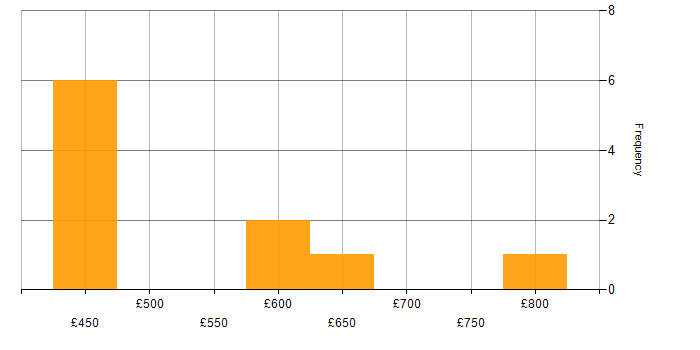 Daily rate histogram for Programme Management in Leeds