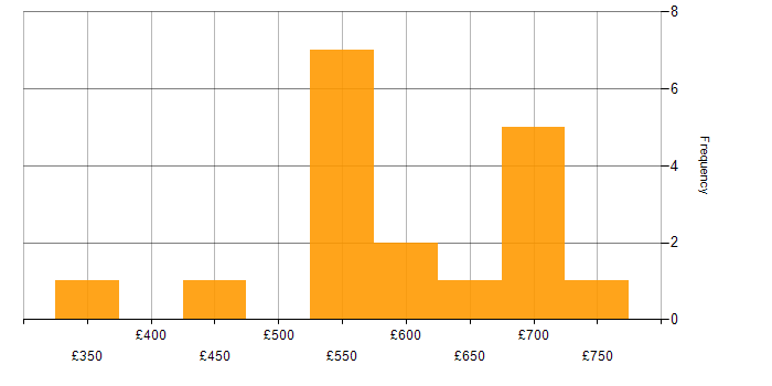 Daily rate histogram for Programme Management in Manchester