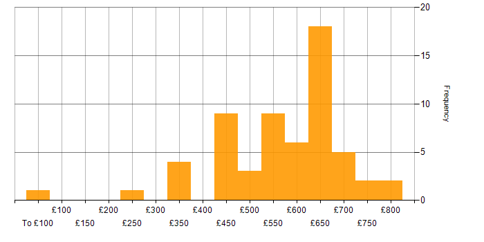 Daily rate histogram for Programme Management in the North of England