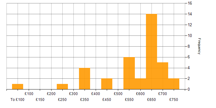 Daily rate histogram for Programme Management in the North West
