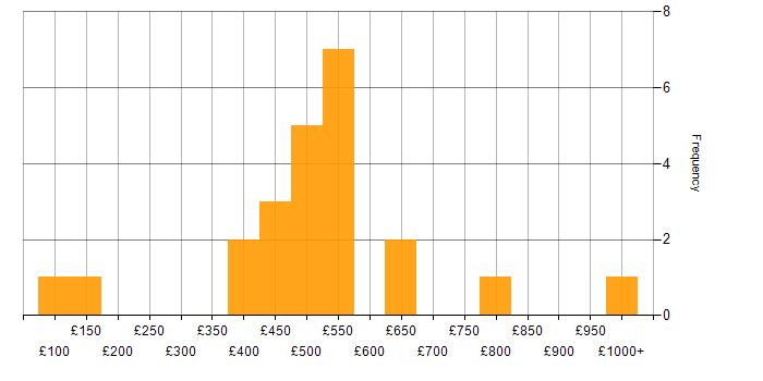Daily rate histogram for Programme Management in Scotland
