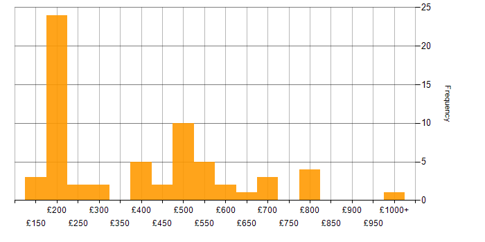 Daily rate histogram for Programme Management in the South East