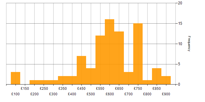 Daily rate histogram for Programme Management in the South West