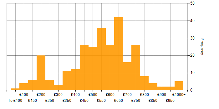 Daily rate histogram for Programme Management in the UK excluding London