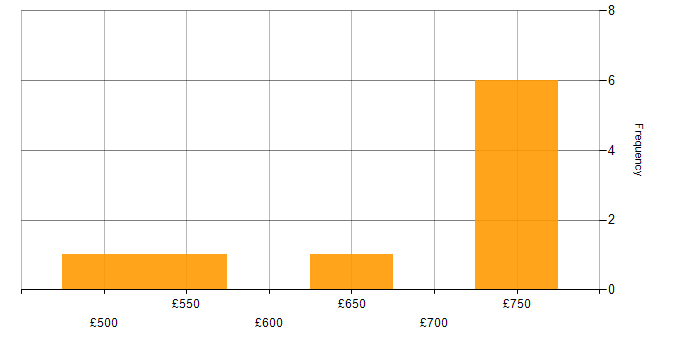 Daily rate histogram for Programme Management in Warwick