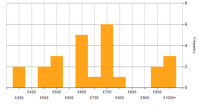 Daily rate histogram for Programme Management in Warwickshire