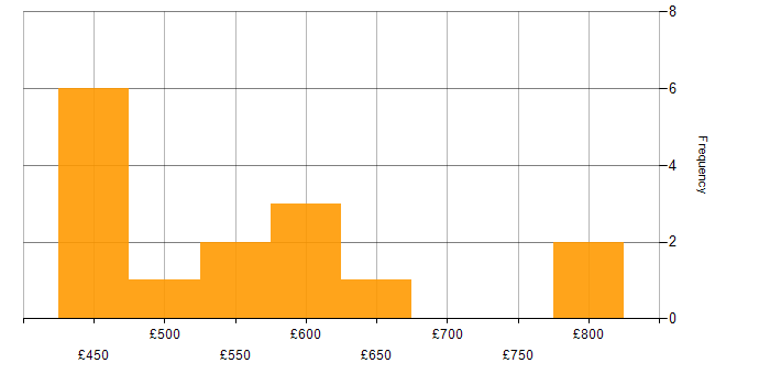 Daily rate histogram for Programme Management in West Yorkshire