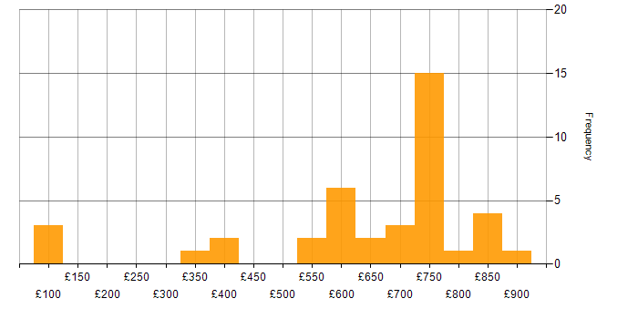 Daily rate histogram for Programme Management in Wiltshire