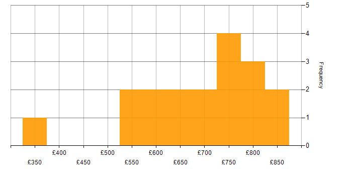 Daily rate histogram for Programme Manager in Central London