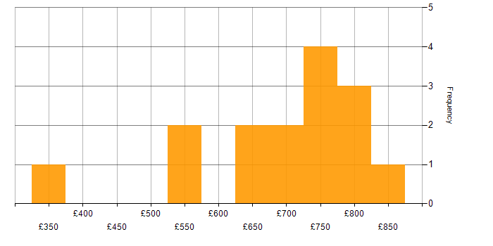 Daily rate histogram for Programme Manager in the City of London