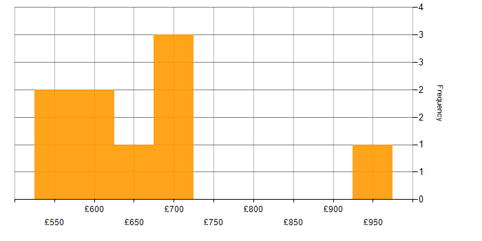 Daily rate histogram for Programme Manager in the East of England