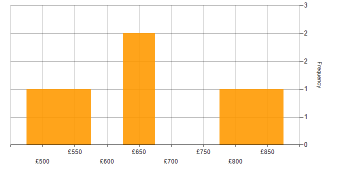 Daily rate histogram for Programme Manager in Edinburgh