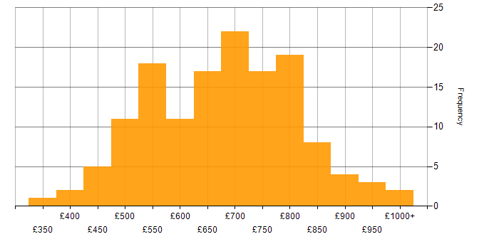 Daily rate histogram for Programme Manager in London