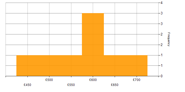 Daily rate histogram for Programme Manager in Manchester