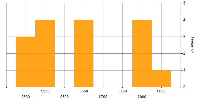 Daily rate histogram for Programme Manager in Scotland