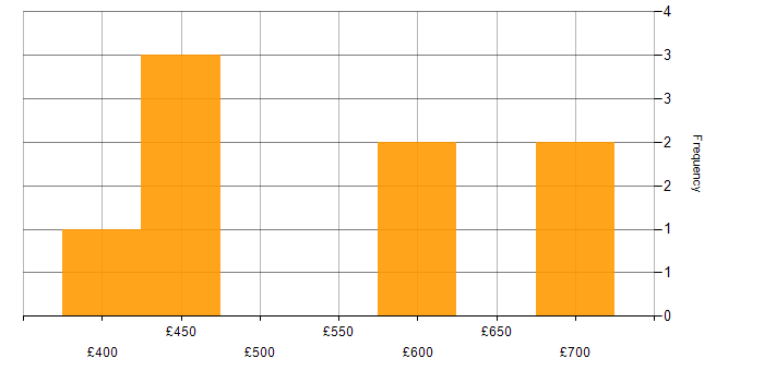 Daily rate histogram for Programme Manager in the Thames Valley
