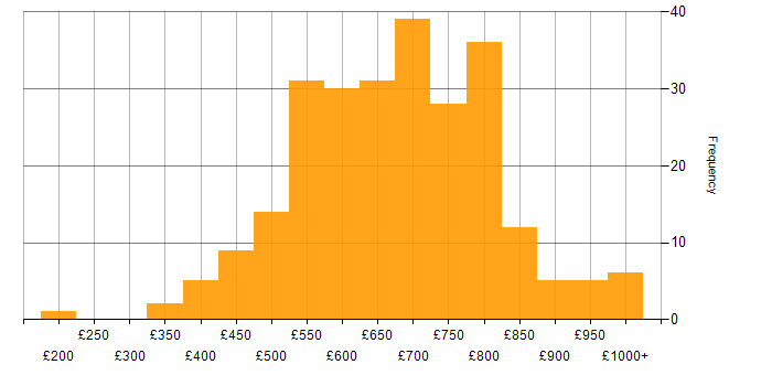 Daily rate histogram for Programme Manager in the UK