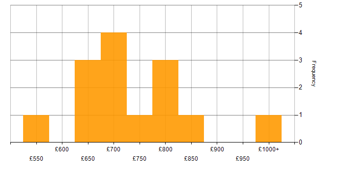Daily rate histogram for Programme Manager in Warwickshire
