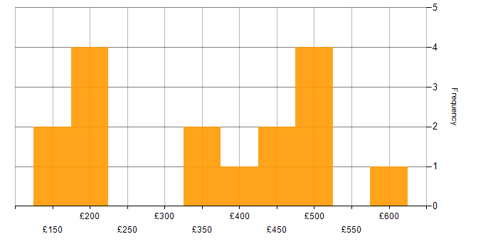 Daily rate histogram for Progress in England